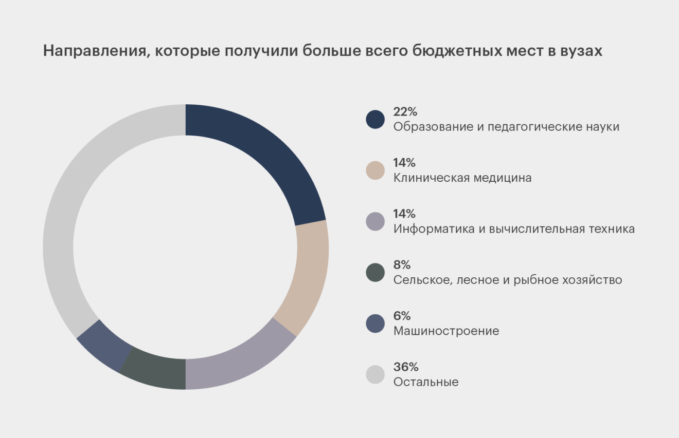 Мест бюджет. Бюджетные места на 2023-2024. Вузы Калининграда с бюджетными местами 2022. Целевые места в вузах 2022-2023 Челябинск. Количество бюджетных мест Губкина 2022.